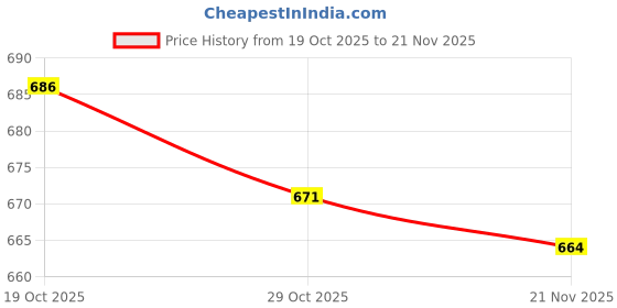 firstcry.com ToffyHouse Fleece Knit Winter Wear Full Sleeves Top with Rabbit Patch & Solid Color Lounge Pant Set - Beige toffyhouse Price History Graph from 19 Oct 2025 to 21 Nov 2025