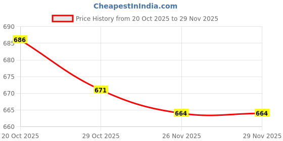 firstcry.com ToffyHouse Fleece Knit Winter Wear Full Sleeves Top with Rabbit Patch & Solid Color Lounge Pant Set - Beige toffyhouse Price History Graph from 20 Oct 2025 to 28 Nov 2025