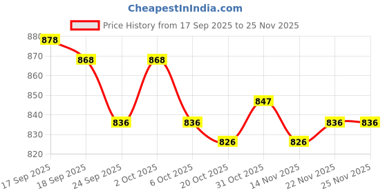 firstcry.com ToffyHouse Fleece Woven Full Sleeves Dungarees With T-Shirt & Animal Print - Red toffyhouse Price History Graph from 17 Sep 2025 to 25 Nov 2025