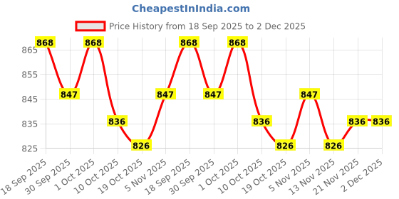 firstcry.com ToffyHouse Fleece Woven Full Sleeves Dungarees With T-Shirt & Animal Print - Red toffyhouse Price History Graph from 18 Sep 2025 to 2 Dec 2025