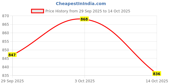 firstcry.com ToffyHouse Fleece Woven Full Sleeves Dungarees With T-Shirt & Animal Print - Red toffyhouse Price History Graph from 29 Sep 2025 to 14 Oct 2025