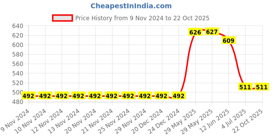 firstcry.com ToffyHouse Full Length Floral Embroidery Denim Jeans - Blue toffyhouse Price History Graph from 9 Nov 2024 to 22 Oct 2025