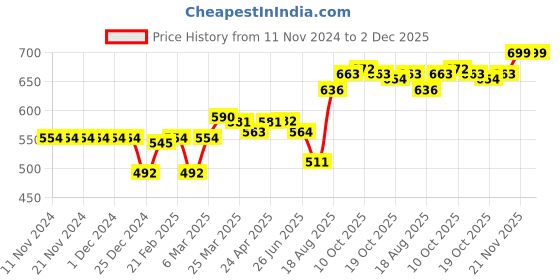 firstcry.com ToffyHouse Full Length Ice Washed Denim Jeans Ladybug Embroidery - Blue toffyhouse Price History Graph from 11 Nov 2024 to 2 Dec 2025