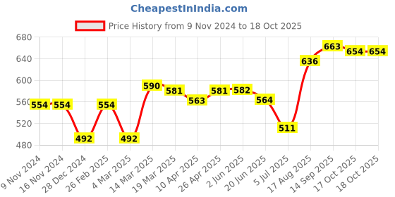 firstcry.com ToffyHouse Full Length Ice Washed Denim Jeans Ladybug Embroidery - Blue toffyhouse Price History Graph from 9 Nov 2024 to 18 Oct 2025