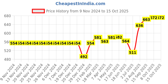 firstcry.com ToffyHouse Full Length Ice Washed Denim Jeans Ladybug Embroidery - Blue toffyhouse Price History Graph from 9 Nov 2024 to 15 Oct 2025