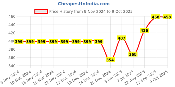 firstcry.com ToffyHouse Full Length Lounge and Track Pant Striped Print - Red toffyhouse Price History Graph from 9 Nov 2024 to 9 Oct 2025