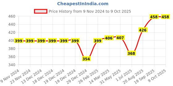 firstcry.com ToffyHouse Full Length Lounge and Track Pant Striped Print - Red toffyhouse Price History Graph from 9 Nov 2024 to 9 Oct 2025