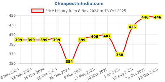 firstcry.com ToffyHouse Full Length Lounge and Track Pant Striped Print - Red toffyhouse Price History Graph from 8 Nov 2024 to 18 Oct 2025