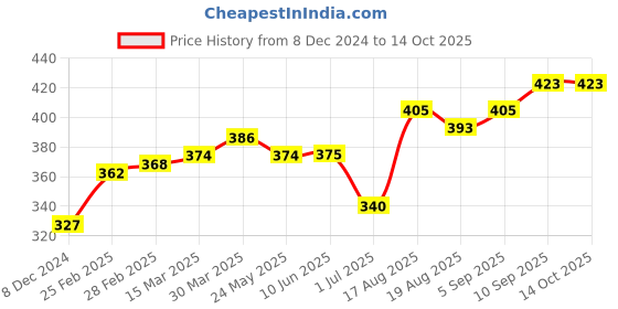 firstcry.com ToffyHouse Full Length Lounge Pant -Red toffyhouse Price History Graph from 8 Dec 2024 to 13 Oct 2025