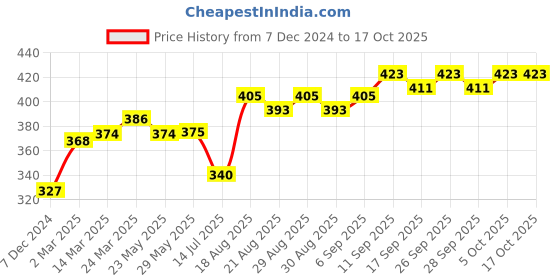firstcry.com ToffyHouse Full Length Lounge Pant -Red toffyhouse Price History Graph from 7 Dec 2024 to 15 Oct 2025