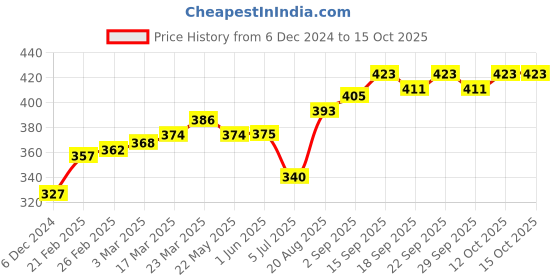 firstcry.com ToffyHouse Full Length Lounge Pant -Red toffyhouse Price History Graph from 6 Dec 2024 to 15 Oct 2025