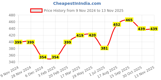firstcry.com ToffyHouse Full Length  Lounge Pant Striped - Blue toffyhouse Price History Graph from 9 Nov 2024 to 11 Nov 2025