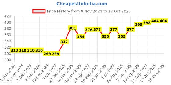 firstcry.com ToffyHouse Full Length Lounge Pant Text Print - Green toffyhouse Price History Graph from 9 Nov 2024 to 17 Oct 2025