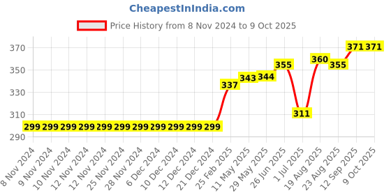 firstcry.com ToffyHouse Full Length Lounge Pant Text Print - Grey toffyhouse Price History Graph from 8 Nov 2024 to 9 Oct 2025