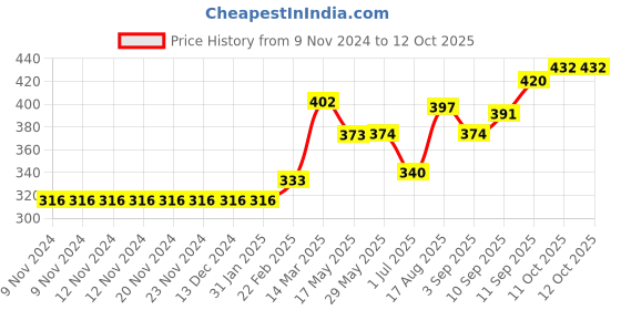 firstcry.com ToffyHouse Full Length Lounge Pant Text Print -  Grey toffyhouse Price History Graph from 9 Nov 2024 to 11 Oct 2025