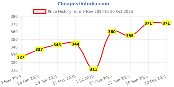 firstcry.com ToffyHouse Full Length Lounge Pant Text Print - Red toffyhouse Price History Graph from 9 Nov 2024 to 10 Oct 2025