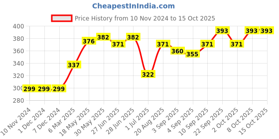 firstcry.com ToffyHouse Full Length Text Printed Lounge Pant - Yellow toffyhouse Price History Graph from 10 Nov 2024 to 15 Oct 2025