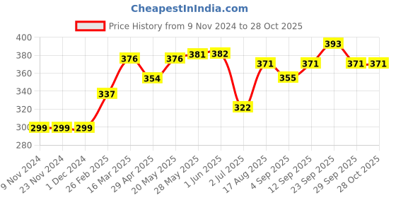 firstcry.com ToffyHouse Full Length Text Printed Lounge Pant - Yellow toffyhouse Price History Graph from 9 Nov 2024 to 27 Oct 2025