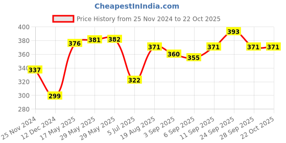 firstcry.com ToffyHouse Full Length Text Printed Lounge Pant - Yellow toffyhouse Price History Graph from 25 Nov 2024 to 22 Oct 2025