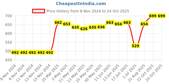 firstcry.com ToffyHouse Full Length Unicorn Embroidery Ice Wash Denim Jeans - Blue toffyhouse Price History Graph from 8 Nov 2024 to 22 Oct 2025