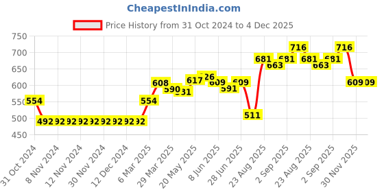 firstcry.com ToffyHouse Full Length  Washed Denim Jeans  Appliques Embroidered - Blue toffyhouse Price History Graph from 31 Oct 2024 to 4 Dec 2025