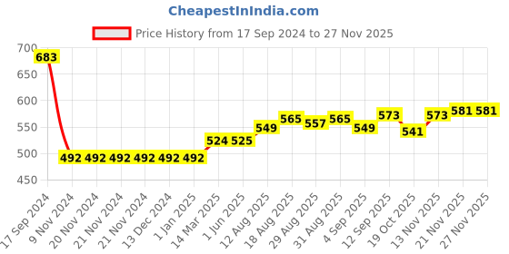 firstcry.com ToffyHouse Full Sleeves 100% Seamless Flatknitted Cotton Pullovers Sweater Color Block - Airforce toffyhouse Price History Graph from 17 Sep 2024 to 26 Nov 2025