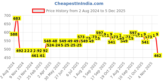firstcry.com ToffyHouse Full Sleeves 100% Seamless Flatknitted Cotton Pullovers Sweater Parachute Design - Airforce toffyhouse Price History Graph from 2 Aug 2024 to 5 Dec 2025