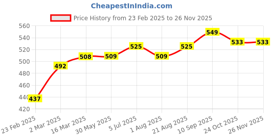 firstcry.com ToffyHouse Full Sleeves 100% Seamless Flatknitted Cotton Pullovers Sweater Striped Design - Multicolor toffyhouse Price History Graph from 23 Feb 2025 to 24 Nov 2025