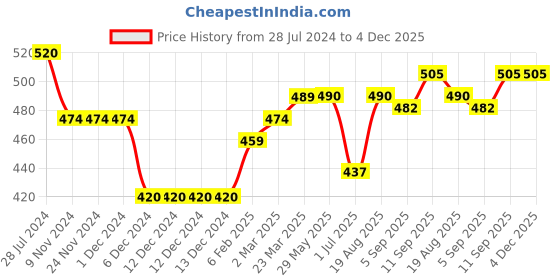 firstcry.com ToffyHouse Full Sleeves 100% Seamless Flatknitted Cotton Pullovers Sweater Striped Design - Off White toffyhouse Price History Graph from 28 Jul 2024 to 4 Dec 2025