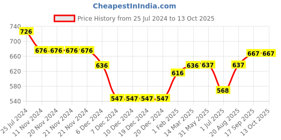 firstcry.com ToffyHouse Full Sleeves Cable Knit Front Open Sweater - Red toffyhouse Price History Graph from 25 Jul 2024 to 13 Oct 2025