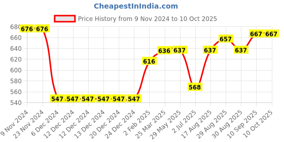 firstcry.com ToffyHouse Full Sleeves Cable Knit Front Open Sweater - Red toffyhouse Price History Graph from 9 Nov 2024 to 9 Oct 2025