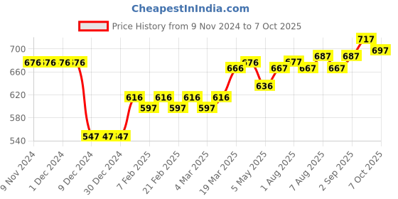 firstcry.com ToffyHouse Full Sleeves Cable Knit Front Open Sweaters - Light Pale Rose toffyhouse Price History Graph from 9 Nov 2024 to 7 Oct 2025