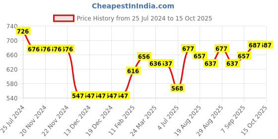 firstcry.com ToffyHouse Full Sleeves Cable Knit Front Open Sweaters - Navy Blue toffyhouse Price History Graph from 25 Jul 2024 to 15 Oct 2025