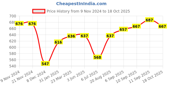 firstcry.com ToffyHouse Full Sleeves Cable Knit Front Open Sweaters - Navy Blue toffyhouse Price History Graph from 9 Nov 2024 to 18 Oct 2025