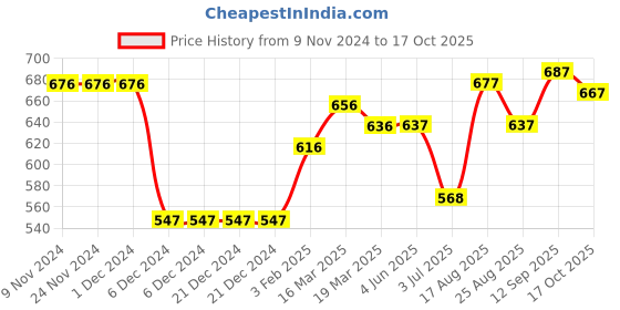 firstcry.com ToffyHouse Full Sleeves Cable Knit Front Open Sweaters - Navy Blue toffyhouse Price History Graph from 9 Nov 2024 to 17 Oct 2025