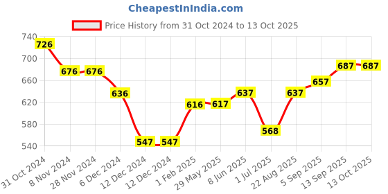 firstcry.com ToffyHouse Full Sleeves Cable Knit Front Open Sweaters - Navy Blue toffyhouse Price History Graph from 31 Oct 2024 to 13 Oct 2025