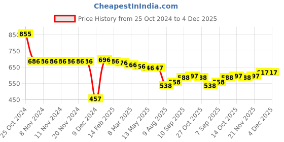 firstcry.com ToffyHouse Full Sleeves Cable Knit Front Open Sweaters - Red toffyhouse Price History Graph from 25 Oct 2024 to 4 Dec 2025