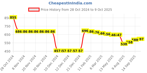 firstcry.com ToffyHouse Full Sleeves Cable Knit Front Open Sweaters - Red toffyhouse Price History Graph from 28 Oct 2024 to 9 Oct 2025