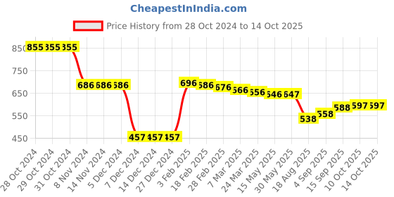 firstcry.com ToffyHouse Full Sleeves Cable Knit Front Open Sweaters - Red toffyhouse Price History Graph from 28 Oct 2024 to 14 Oct 2025