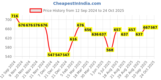 firstcry.com ToffyHouse Full Sleeves Cardigan Solid Colour - Red toffyhouse Price History Graph from 12 Sep 2024 to 22 Oct 2025