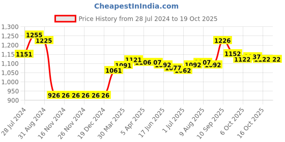 firstcry.com ToffyHouse Full Sleeves Checkered Party Suit with Tie - Blue & Brown toffyhouse Price History Graph from 28 Jul 2024 to 18 Oct 2025