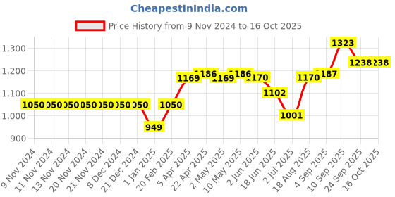 firstcry.com ToffyHouse Full Sleeves Checks 3 Pieces Party Suit With Bow - Red Blue toffyhouse Price History Graph from 9 Nov 2024 to 16 Oct 2025