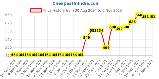 firstcry.com ToffyHouse Full Sleeves Cotton Shirt With Printed Border - Blue toffyhouse Price History Graph from 30 Aug 2024 to 4 Nov 2025