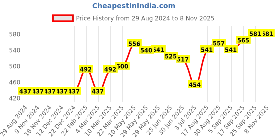 firstcry.com ToffyHouse Full Sleeves Cotton Shirt With Printed Border - Blue toffyhouse Price History Graph from 29 Aug 2024 to 6 Nov 2025