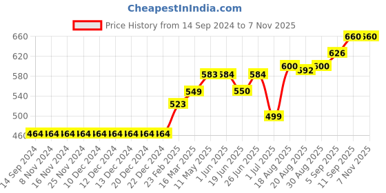 firstcry.com ToffyHouse Full Sleeves Cotton Shirt With Printed Border - Blue toffyhouse Price History Graph from 14 Sep 2024 to 7 Nov 2025