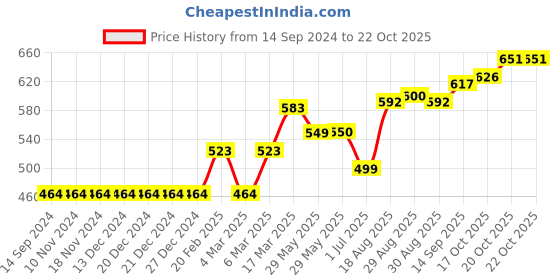 firstcry.com ToffyHouse Full Sleeves Cotton Yatching Embroidered Shirt - Blue toffyhouse Price History Graph from 14 Sep 2024 to 21 Oct 2025