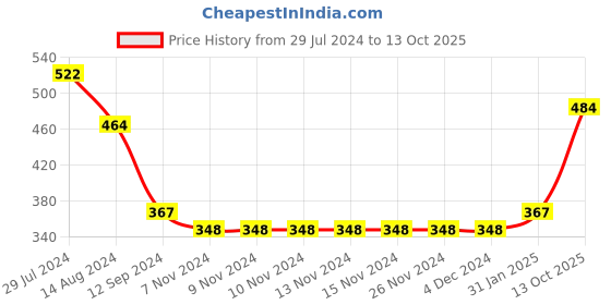 firstcry.com ToffyHouse Full Sleeves Fleece Light Winter Top Unicorn Print - Blue toffyhouse Price History Graph from 29 Jul 2024 to 13 Oct 2025