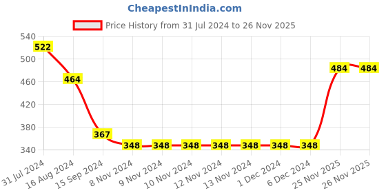 firstcry.com ToffyHouse Full Sleeves Fleece Light Winter Top Unicorn Print - Blue toffyhouse Price History Graph from 31 Jul 2024 to 25 Nov 2025