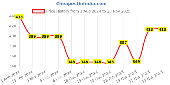 firstcry.com ToffyHouse Full Sleeves Fleece Light Winter Top Unicorn Print - Olive toffyhouse Price History Graph from 1 Aug 2024 to 23 Nov 2025