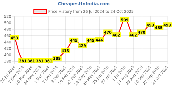 firstcry.com ToffyHouse Full Sleeves Footed Romper Bow Printed - Peach toffyhouse Price History Graph from 26 Jul 2024 to 24 Oct 2025